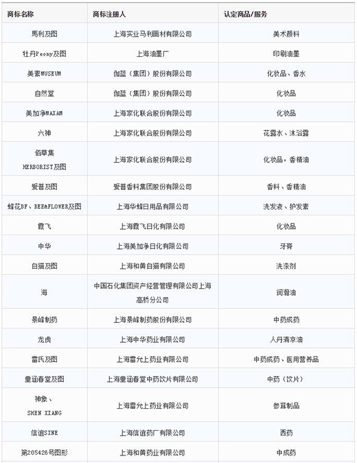 第一批第二批上海市重点商标；；；；；っ1